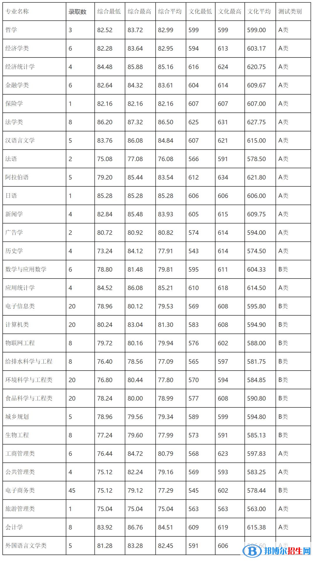 2022浙江三位一体综合评价招生院校名单及分数线一览表（2023参考）