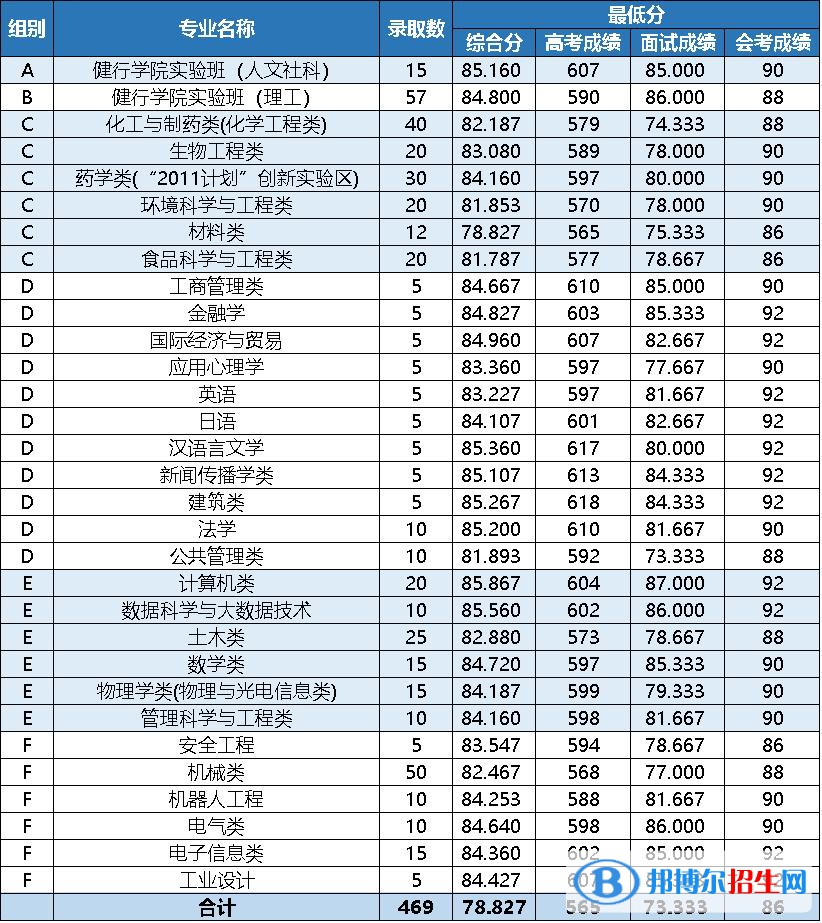2022浙江三位一体综合评价招生院校名单及分数线一览表（2023参考）