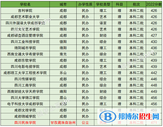 2022四川最低分本科大学名单一览表（2023参考）