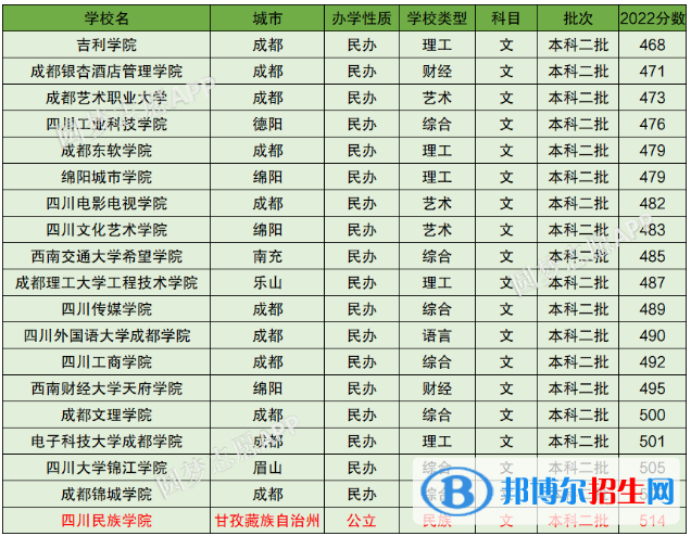 2022四川最低分本科大学名单一览表（2023参考）