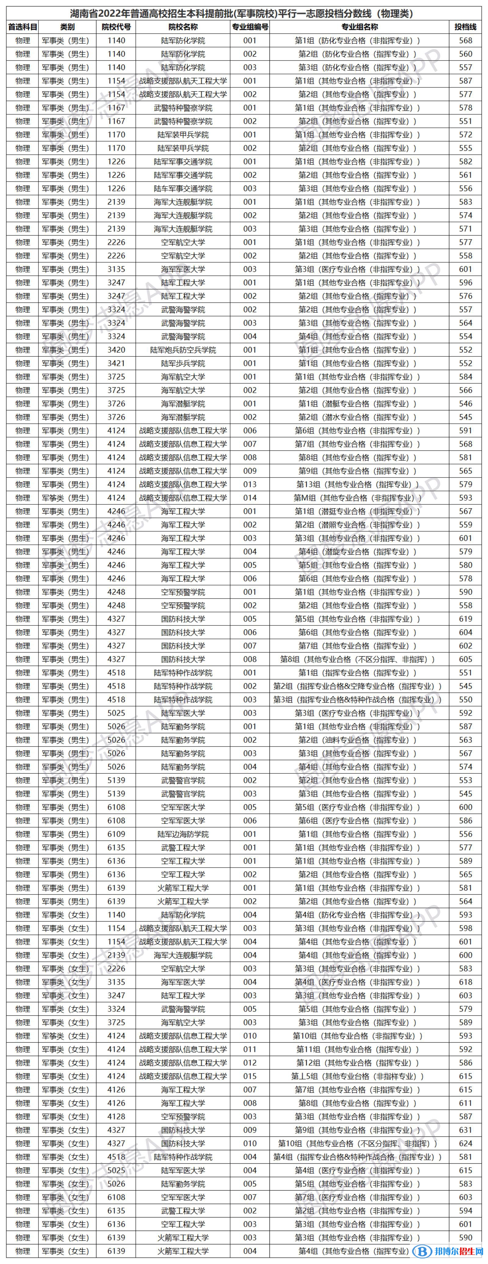 全国所有军校完整名单及各省高考录取分数线