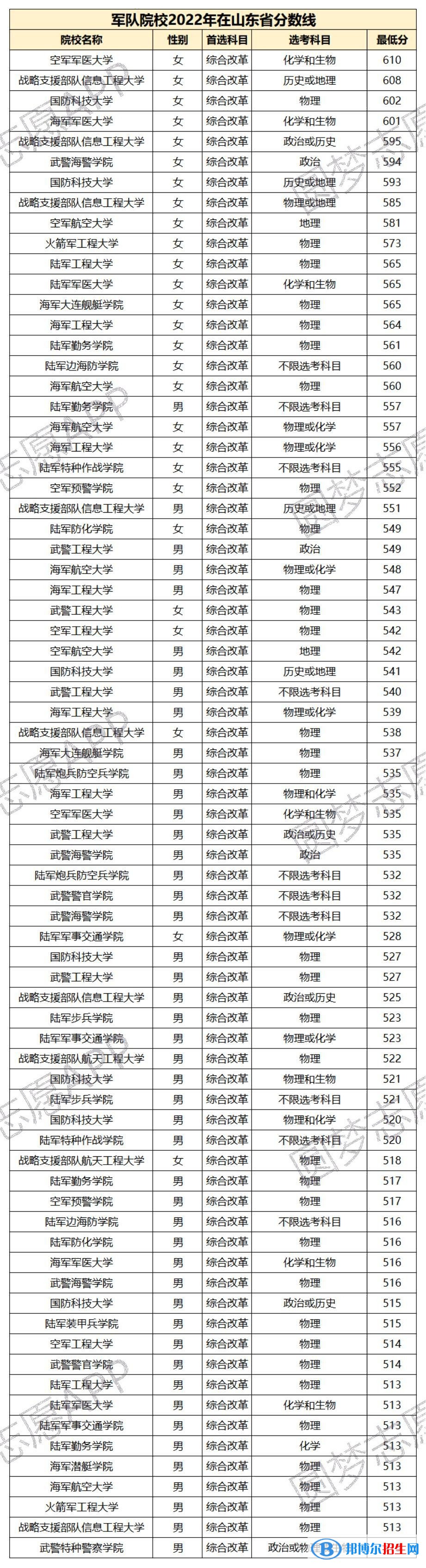 全国所有军校完整名单及各省高考录取分数线