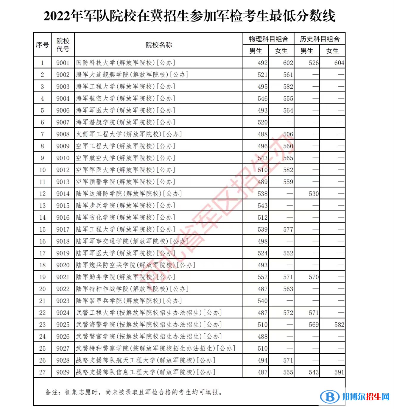 全国所有军校完整名单及各省高考录取分数线