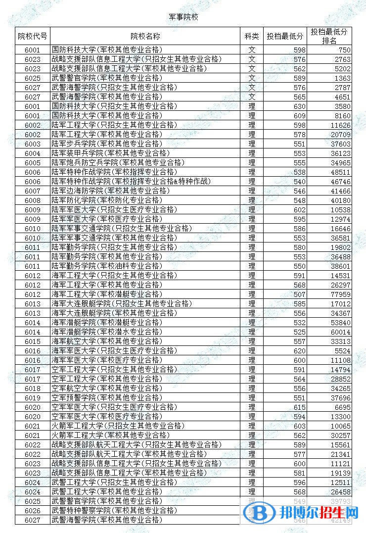 全国所有军校完整名单及各省高考录取分数线