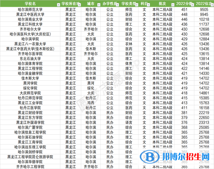 2022黑龙江二本院校完整名单及分数线