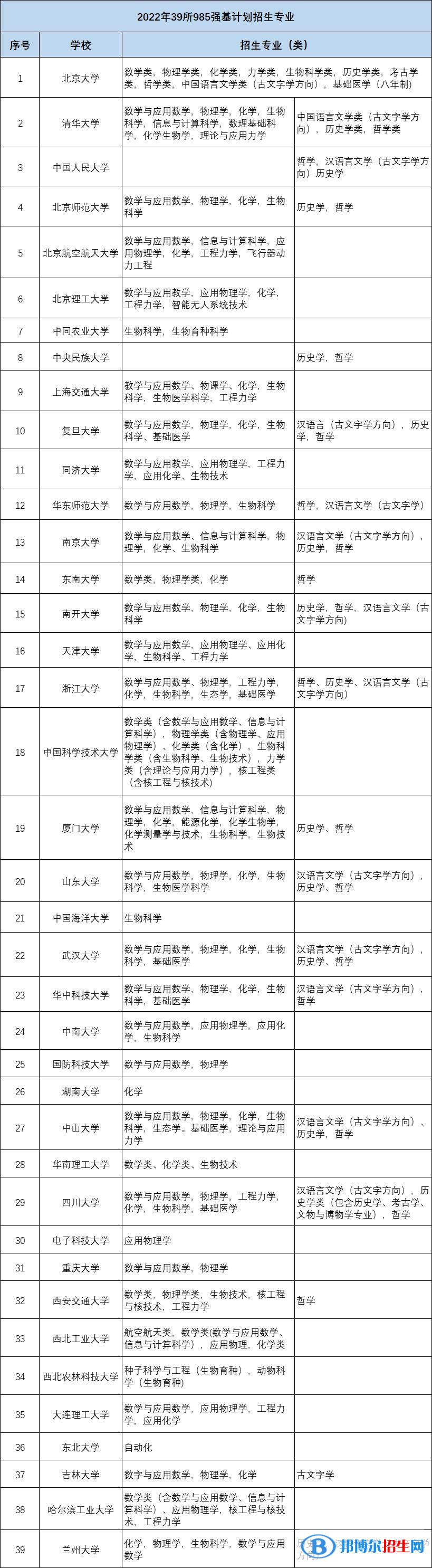 2022年高校强基计划招生专业一览表（2023参考）