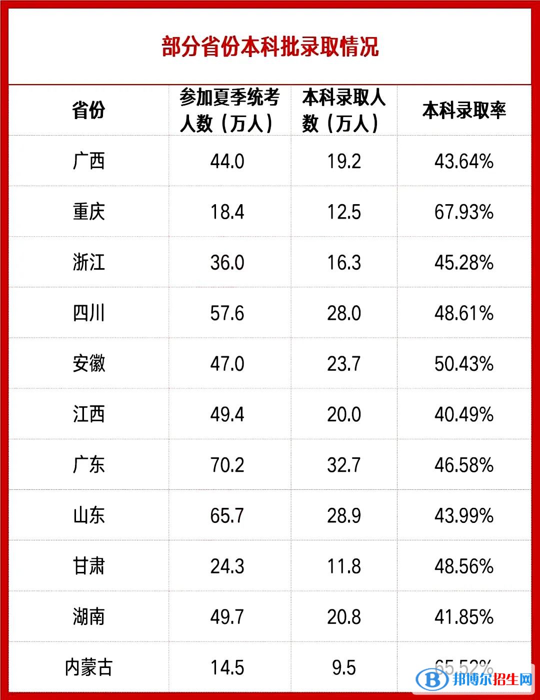 2022年各省高考本科录取率是多少？各省本科批录取情况汇总