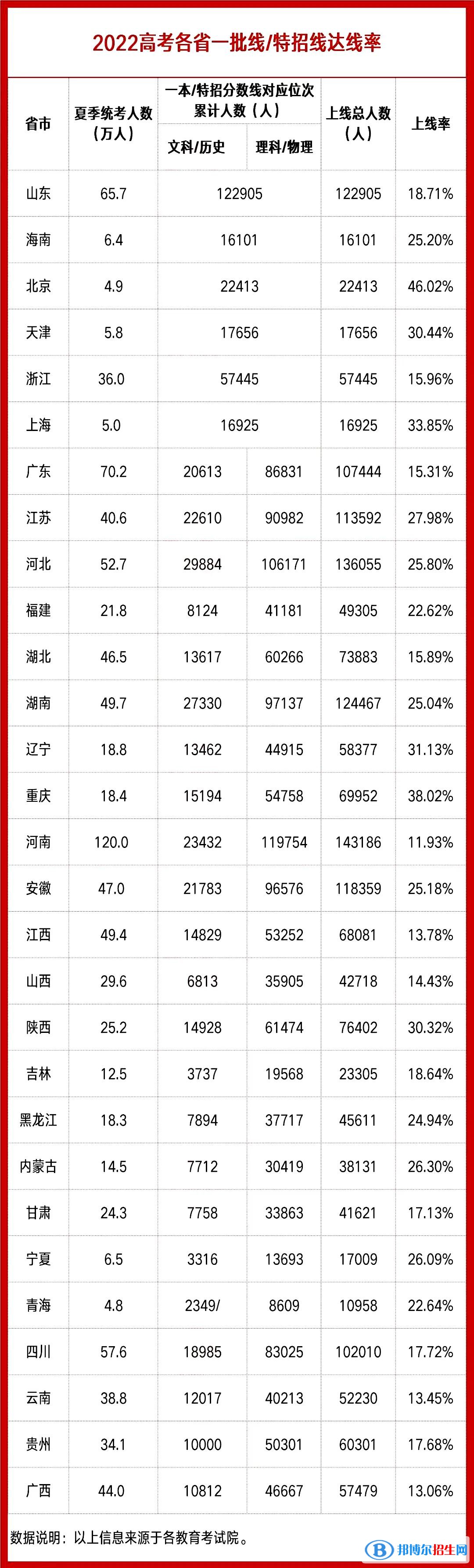 2022年各省高考本科录取率是多少？各省本科批录取情况汇总
