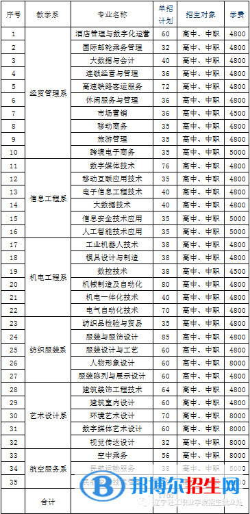 辽宁轻工职业学院单招2023年学费一览表