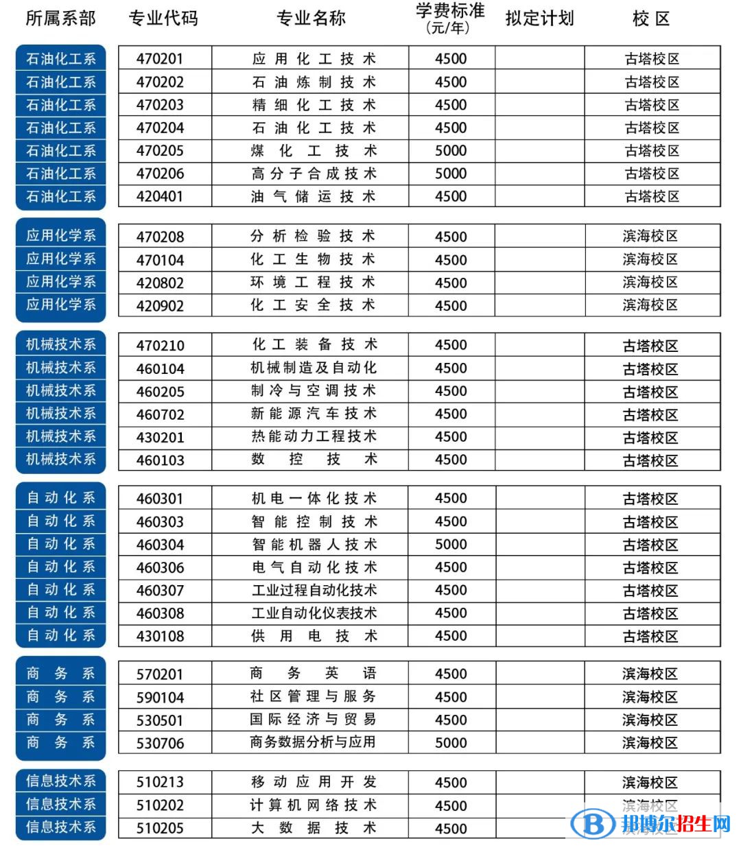 辽宁石化职业技术学院单招2023年学费一览表