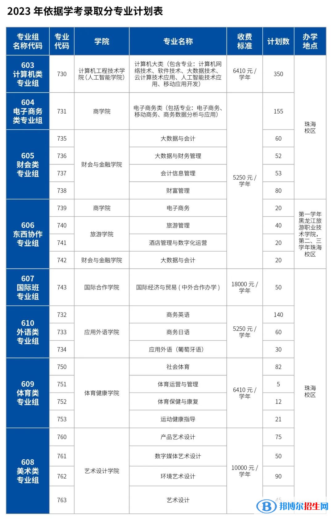 广东科学技术职业学院春季高考招生2023年学费一览表