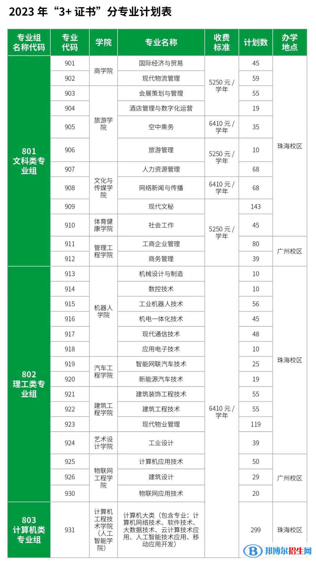 广东科学技术职业学院春季高考招生2023年学费一览表