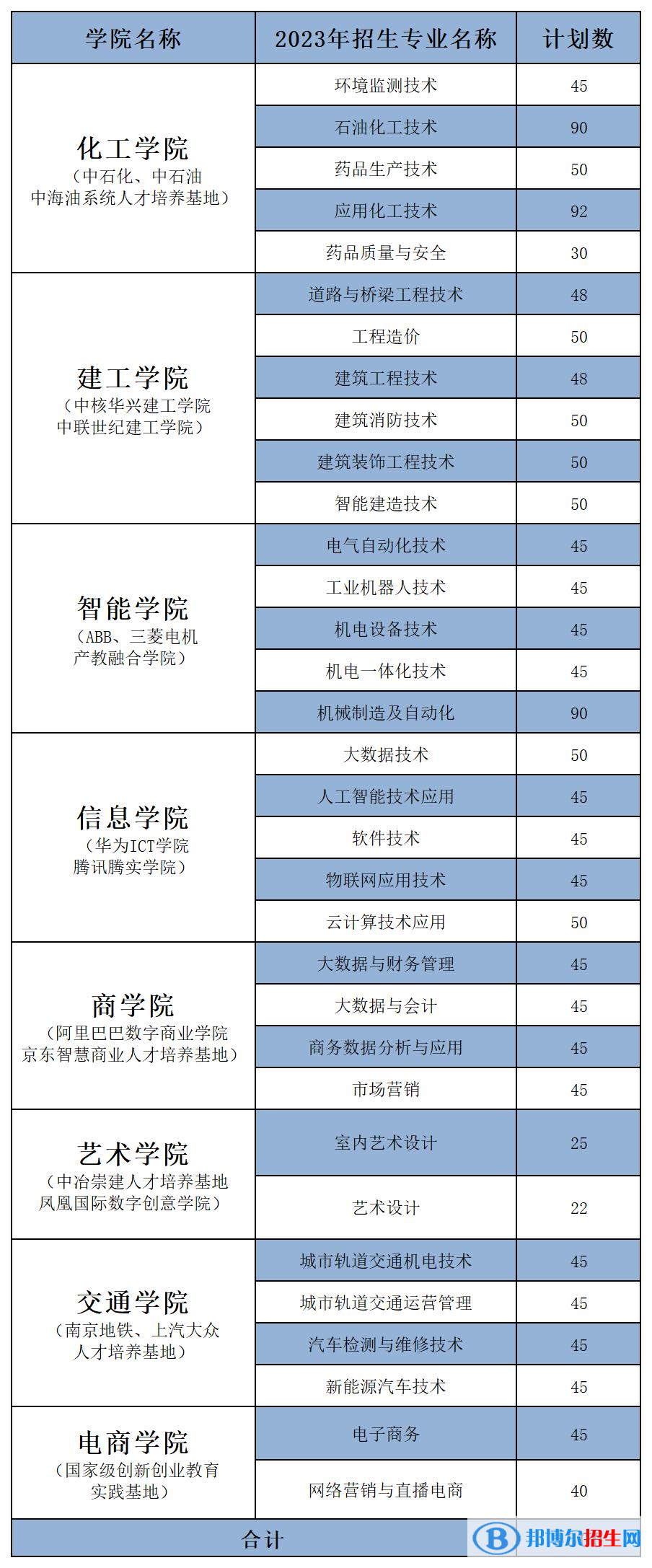 扬州工业职业技术学院提前招生计划表