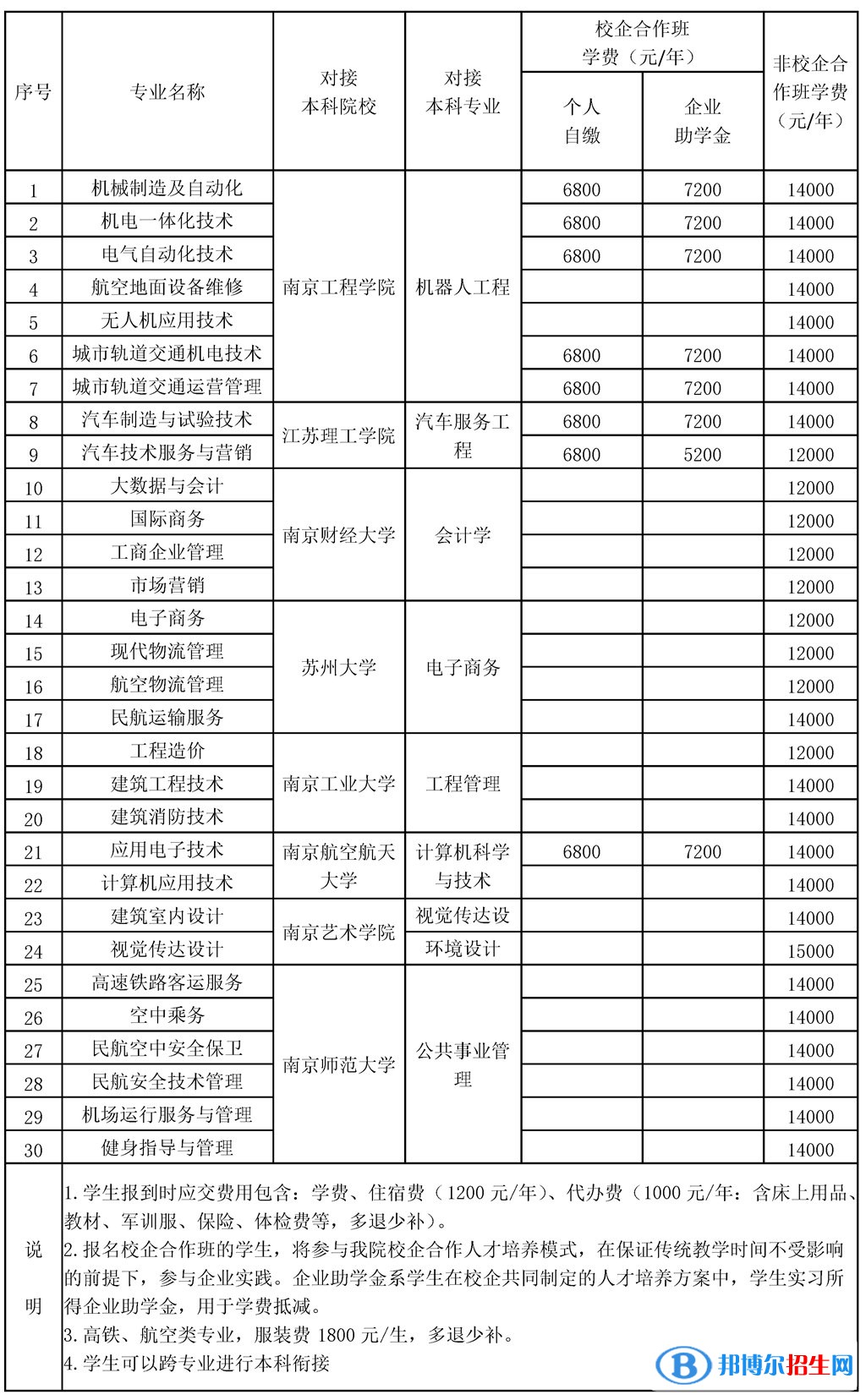 建东职业技术学院提前招生2023年学费一览表