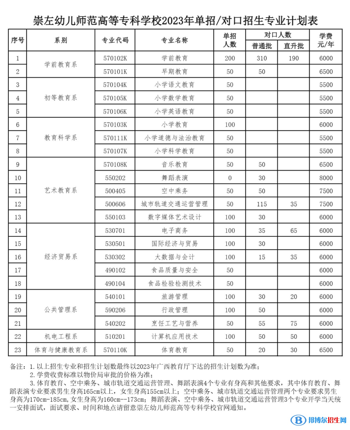 崇左幼儿师范高等专科学校高职单招2023年学费一览表