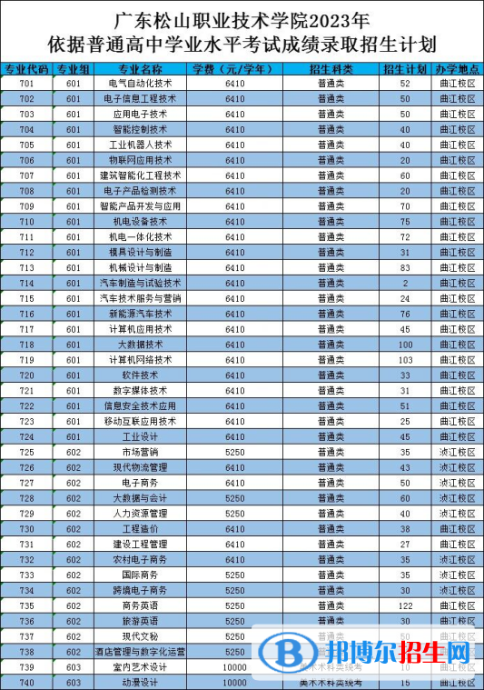 广东松山职业技术学院春季高考招生2023年学费一览表