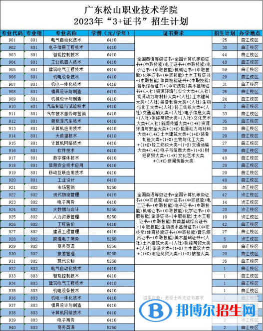 广东松山职业技术学院春季高考招生2023年学费一览表