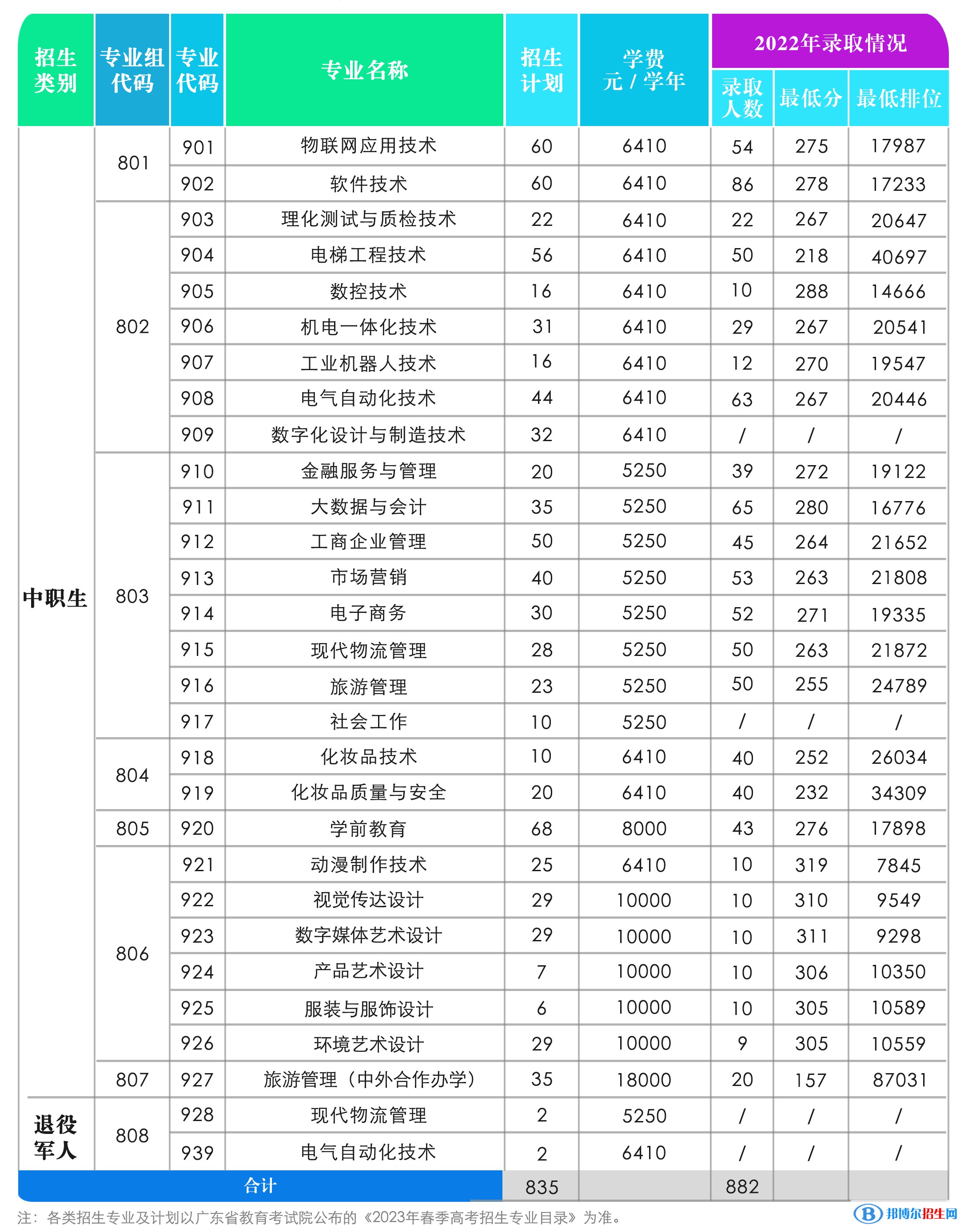 中山职业技术学院春季高考招生2023年学费一览表