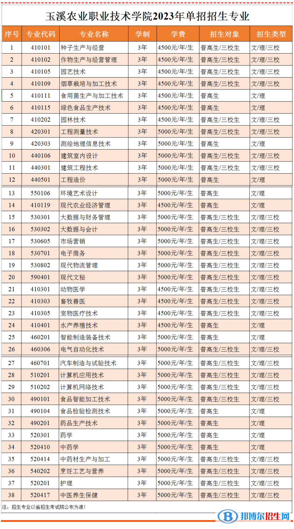 玉溪农业职业技术学院单招2023年学费一览表