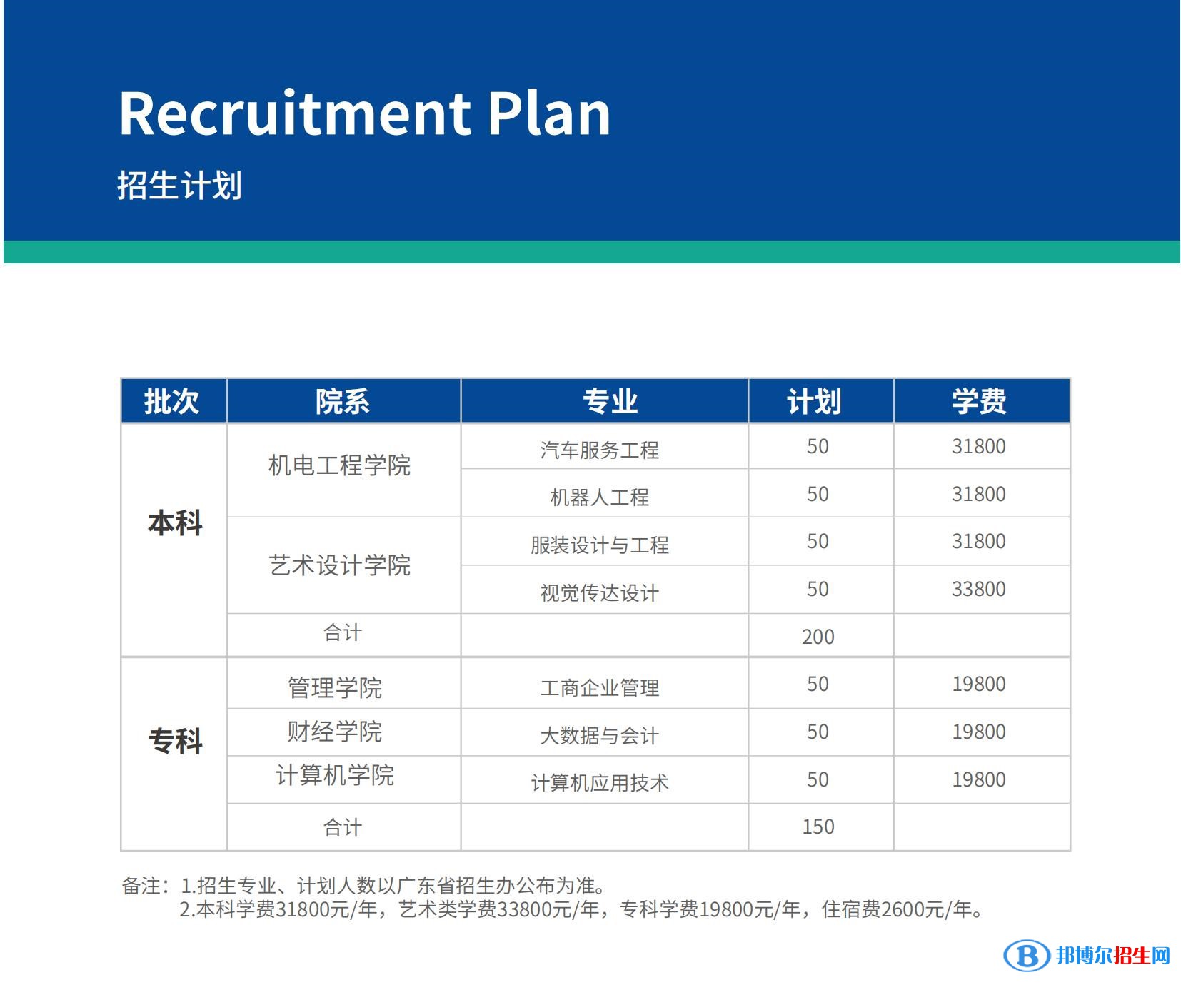 广东科技学院3+证书招生2023年学费一览表