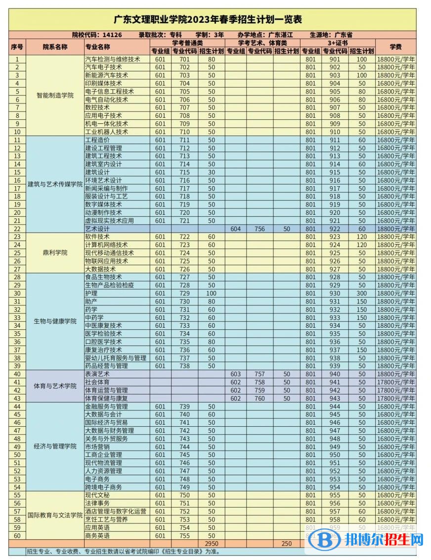 广东文理职业学院春季高考招生2023年学费一览表