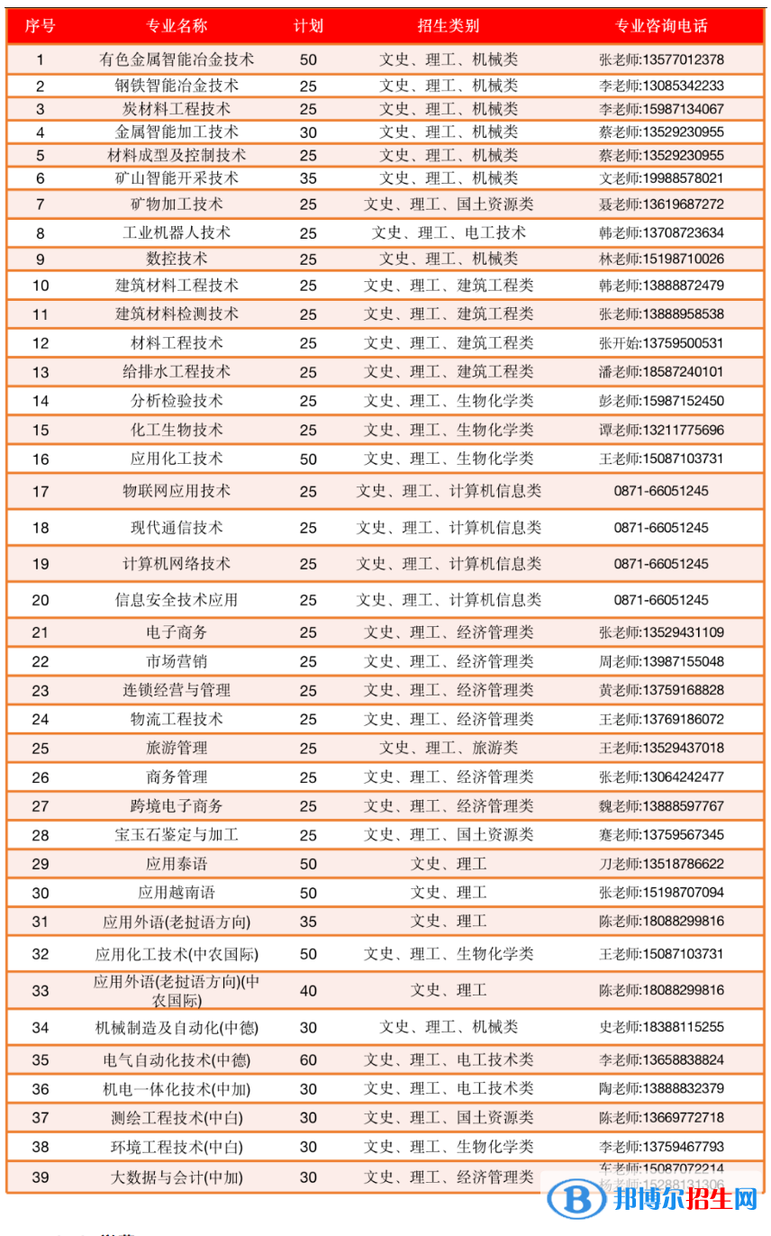 2023年昆明冶金高等专科学校单独招生专业及计划