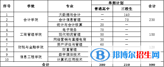 2023年云南财经职业学院单招招生专业、招生计划和学制