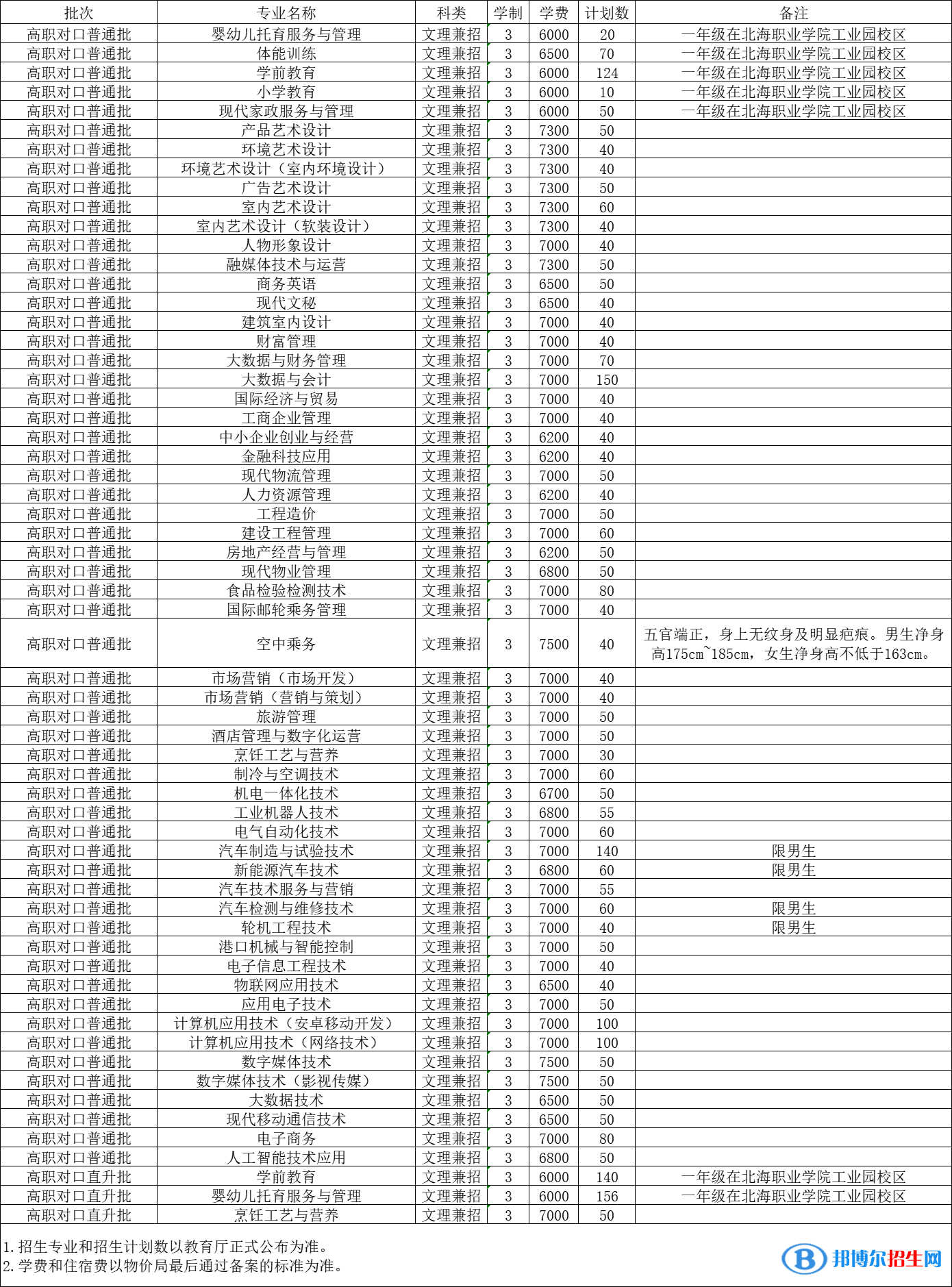 北海职业学院高职单招2023年学费一览表