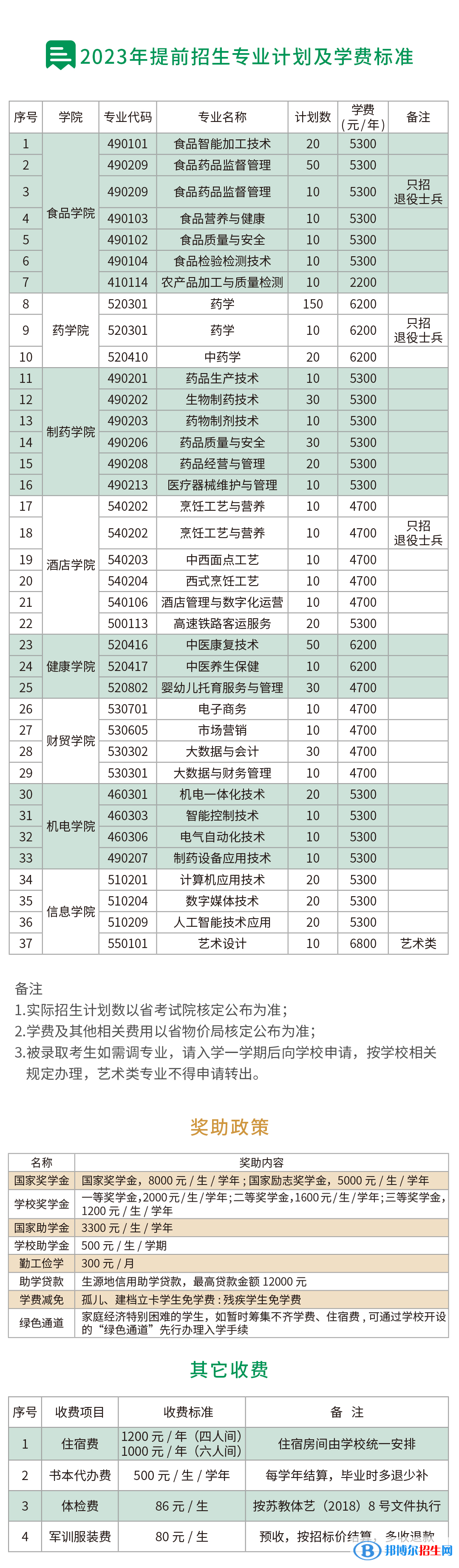 江苏食品药品职业技术学院提前招生2023年学费一览表