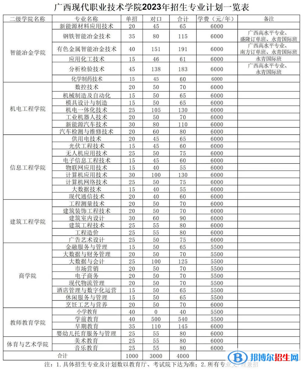广西现代职业技术学院高职单招2023年学费一览表