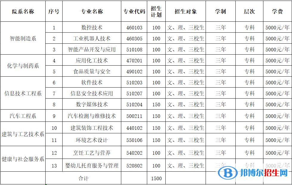 云南工贸职业技术学院单招2023年学费一览表