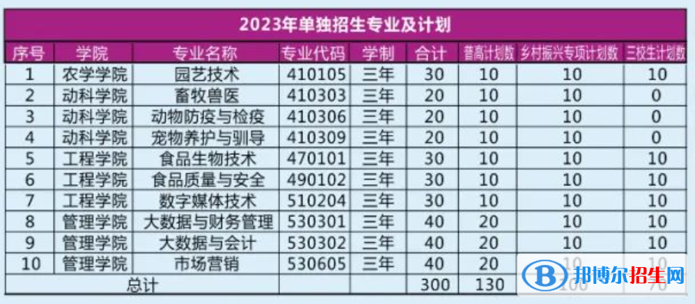 2023年大理农林职业技术学院单招专业及计划