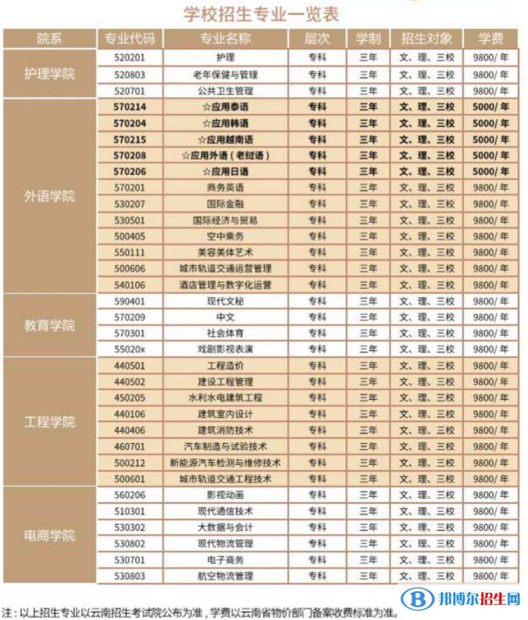 云南外事外语职业学院单招2023年学费一览表