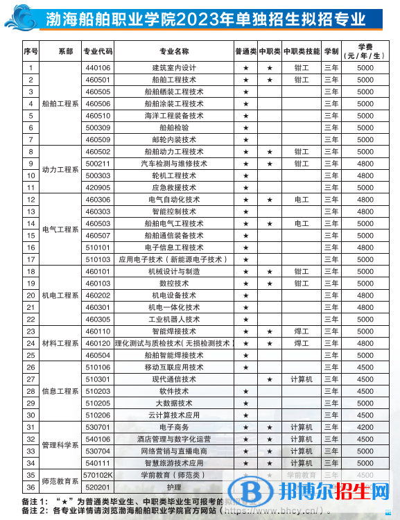 渤海船舶职业学院单招2023年学费一览表