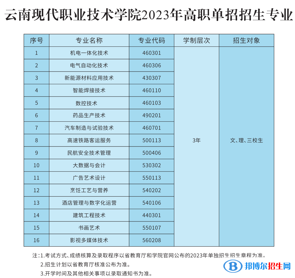 2023年云南现代职业技术学院单招招生专业