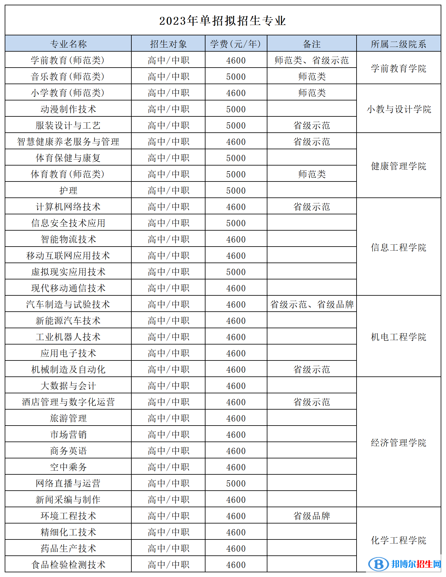 辽阳职业技术学院单招2023年学费一览表