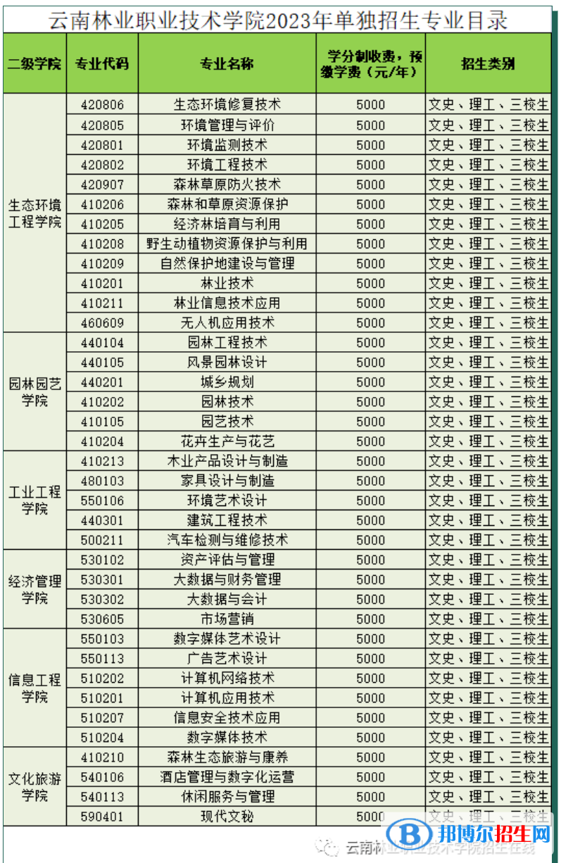 云南林业职业技术学院单招2023年学费一览表