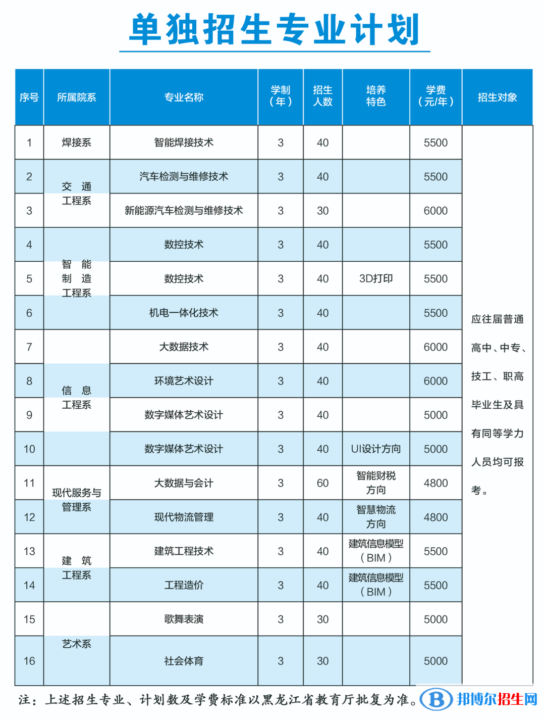 佳木斯职业学院单招2023年学费一览表