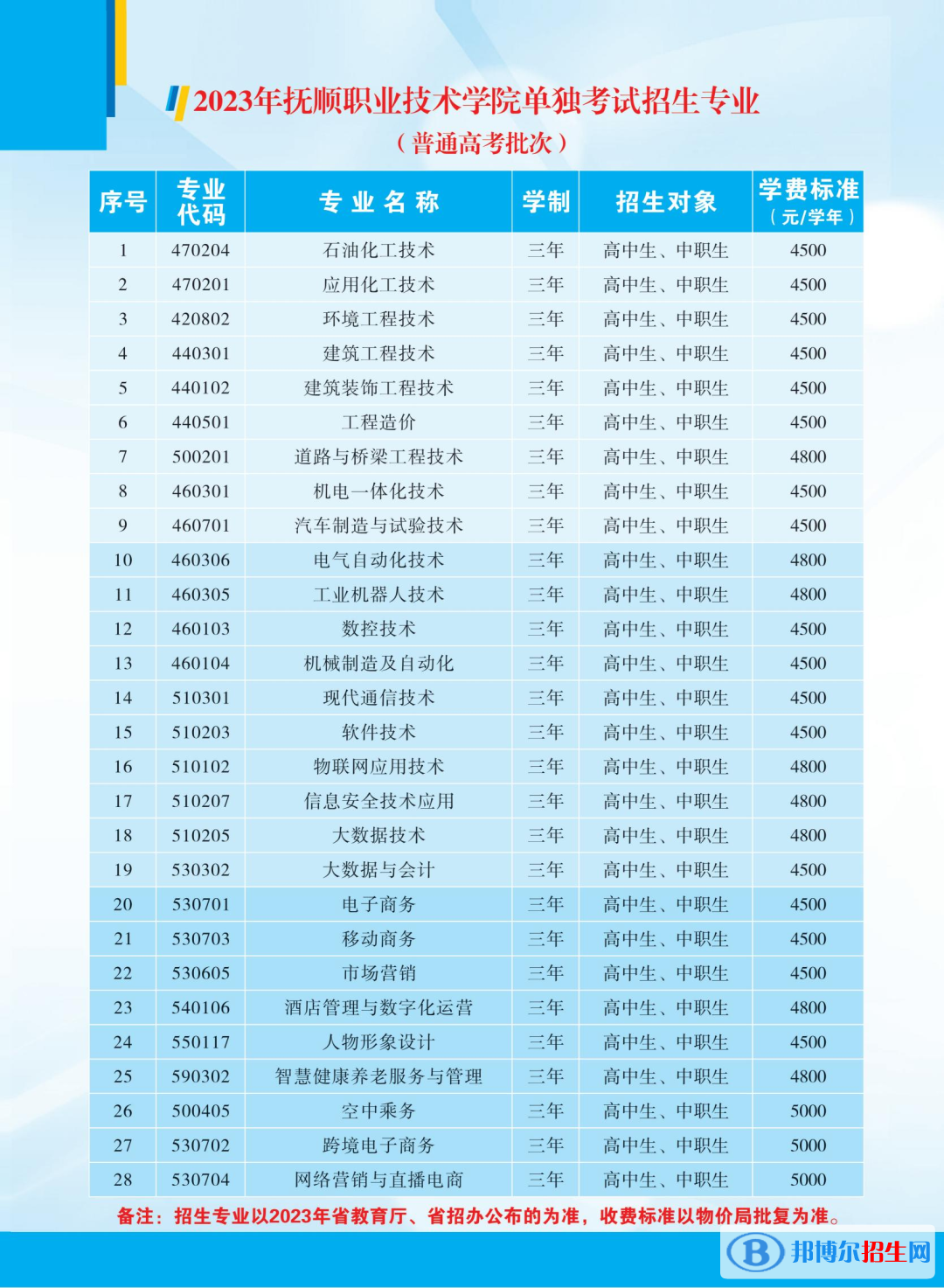 抚顺职业技术学院单招2023年学费一览表