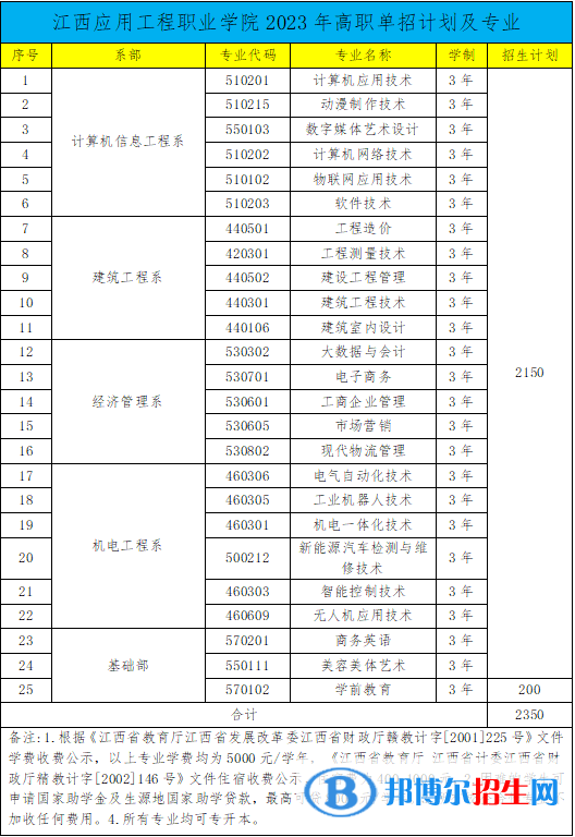 江西应用工程职业学院单招2023年学费汇总