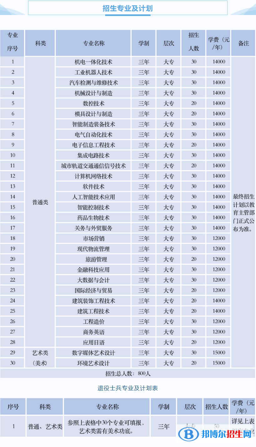 苏州工业园区职业技术学院提前招生2023年学费一览表