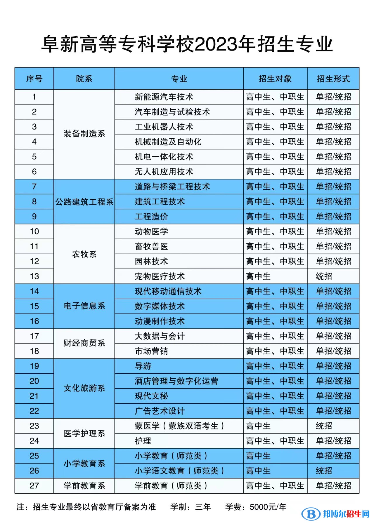 阜新高等专科学校单招专业