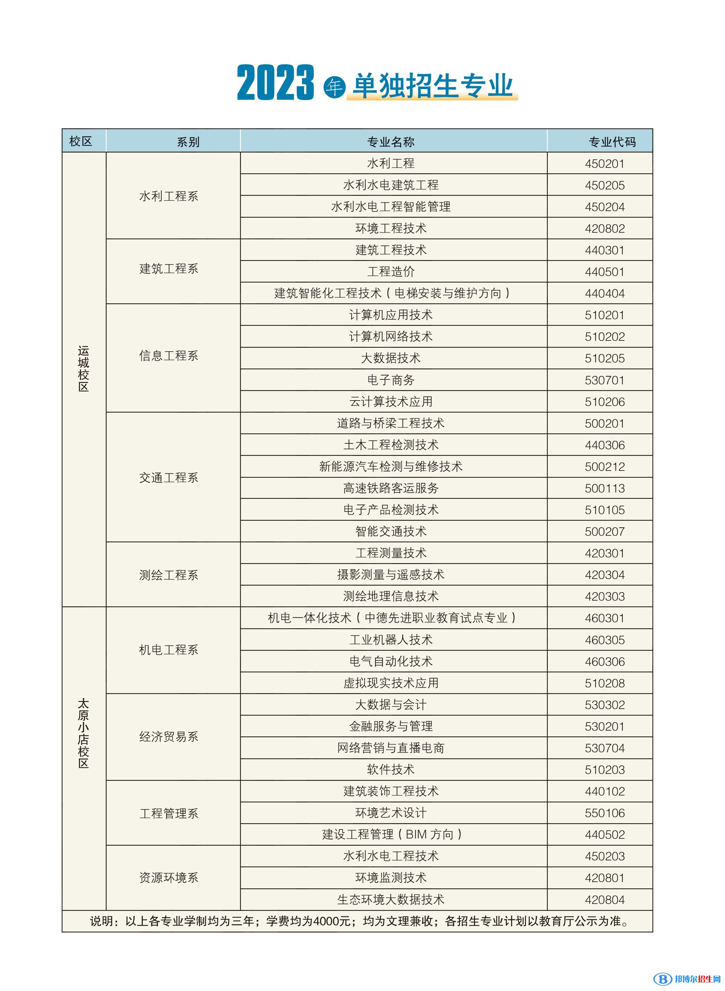 山西水利职业技术学院单招2023年学费一览表