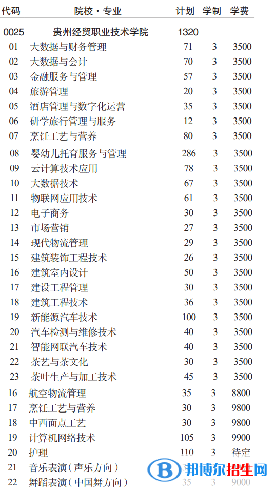 贵州经贸职业技术学院分类考试招生2023年学费一览表