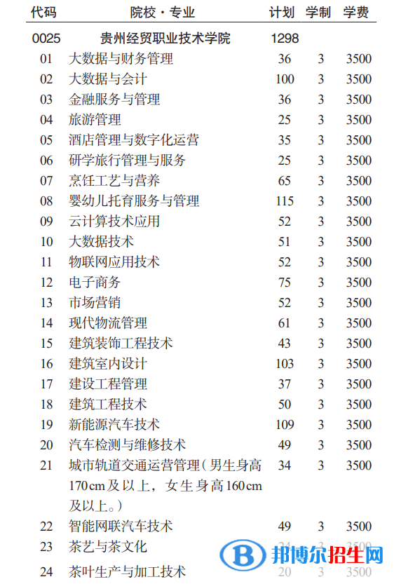 贵州经贸职业技术学院分类考试招生2023年学费一览表
