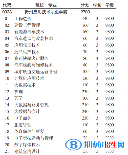 贵州应用技术职业学院分类考试招生2023年学费一览表