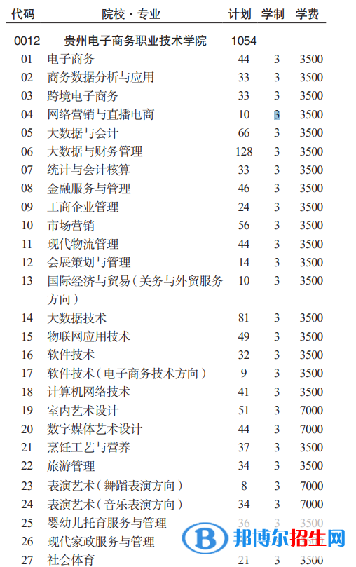 贵州电子商务职业技术学院分类考试招生2023年学费一览表