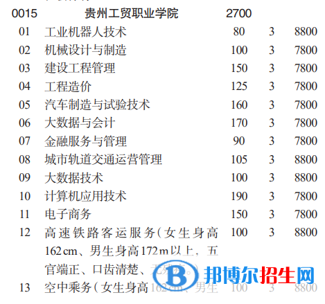 贵州工贸职业学院分类考试招生2023年学费一览表