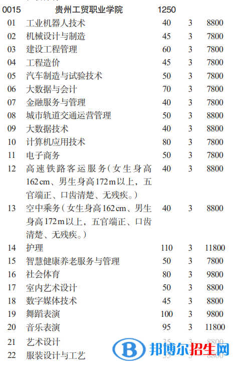 贵州工贸职业学院分类考试招生2023年学费一览表