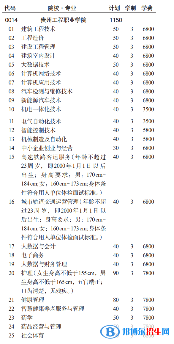 贵州工程职业学院分类考试招生2023年学费一览表